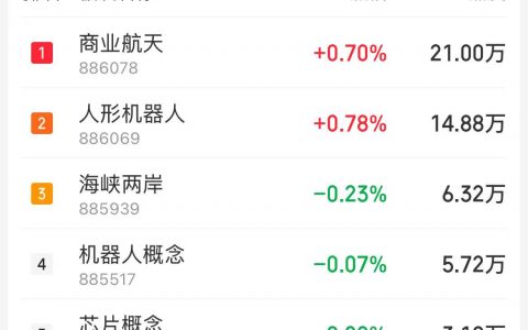 12月4日主题复盘：机器人板块反弹，商业航天持续强势