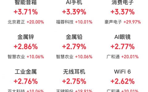 12月1日主题复盘：端侧AI爆发，AI手机概念领涨