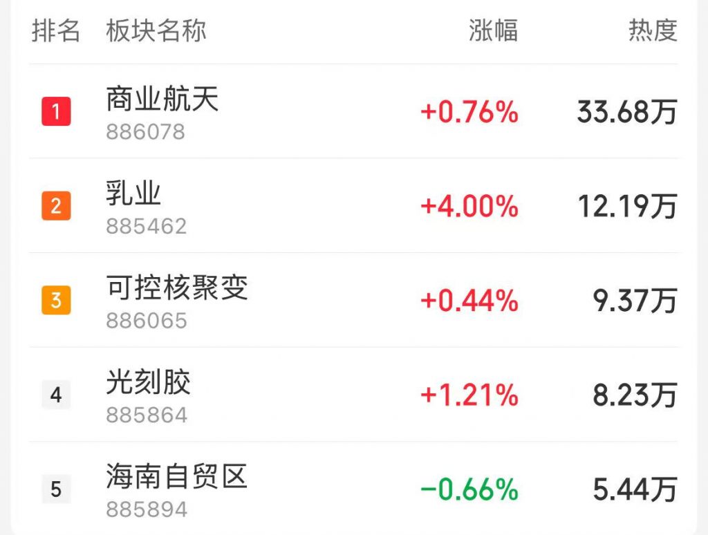 12月15日主题复盘：商业航天继续强势，食品饮料、零售带动大消费逆市上涨