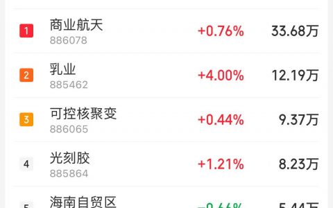 12月15日主题复盘：商业航天继续强势，食品饮料、零售带动大消费逆市上涨