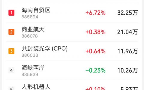 12月10日主题复盘：海南板块借利好再度爆发，房地产午后大幅拉升，AI硬件延续强势