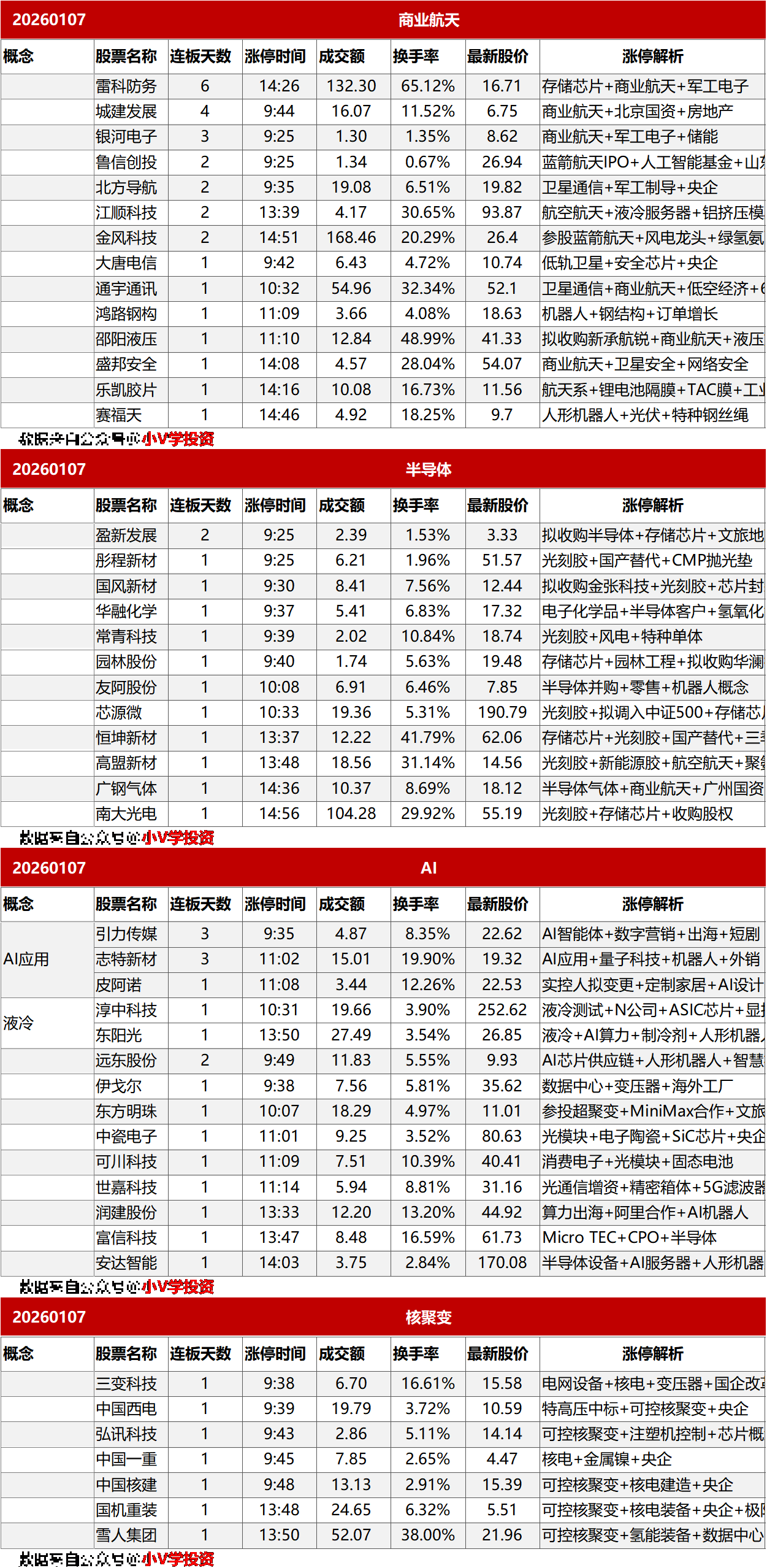 涨停复盘20260107：半导体、AI