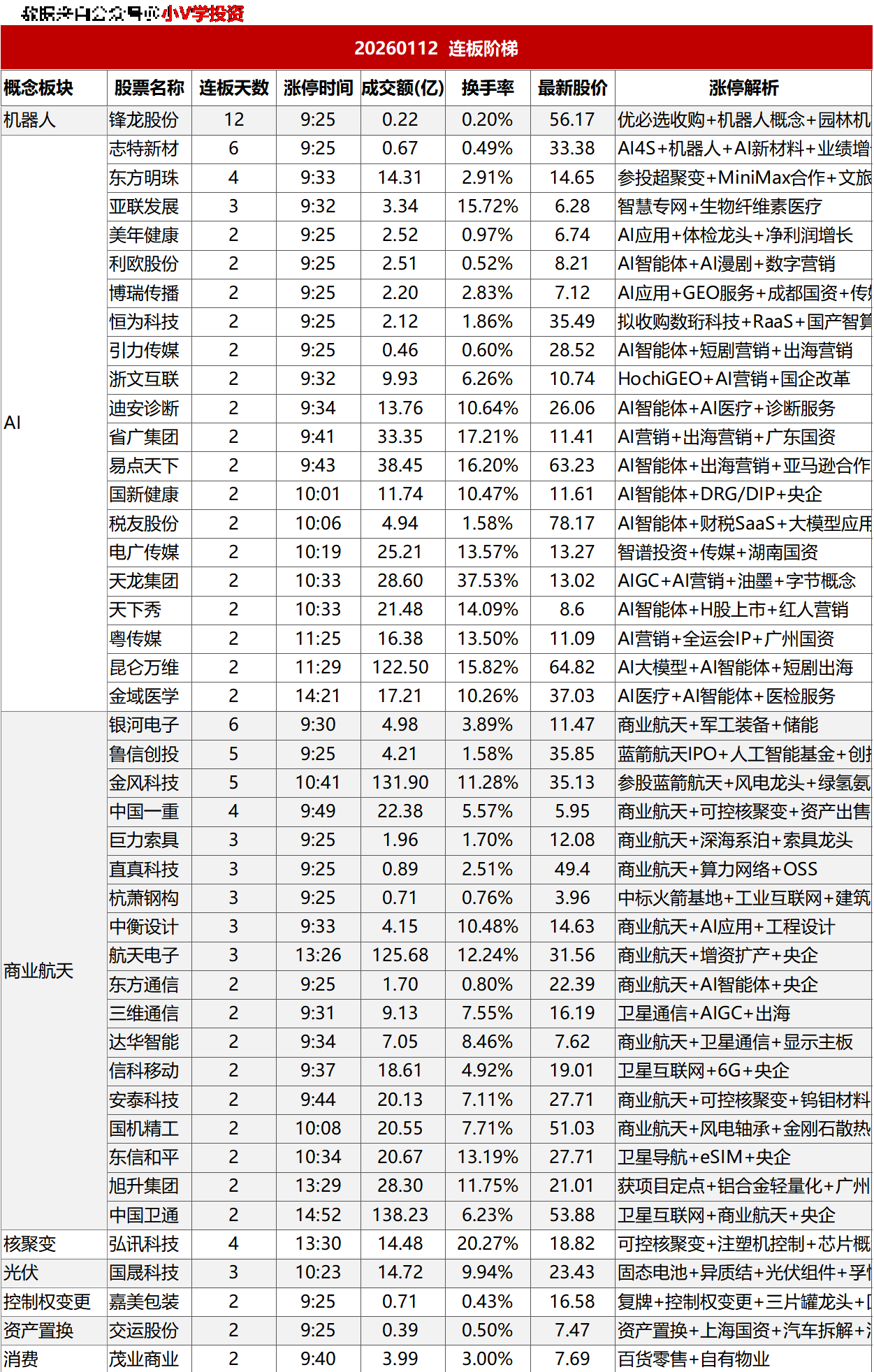 涨停复盘20260112：AI、商业航天