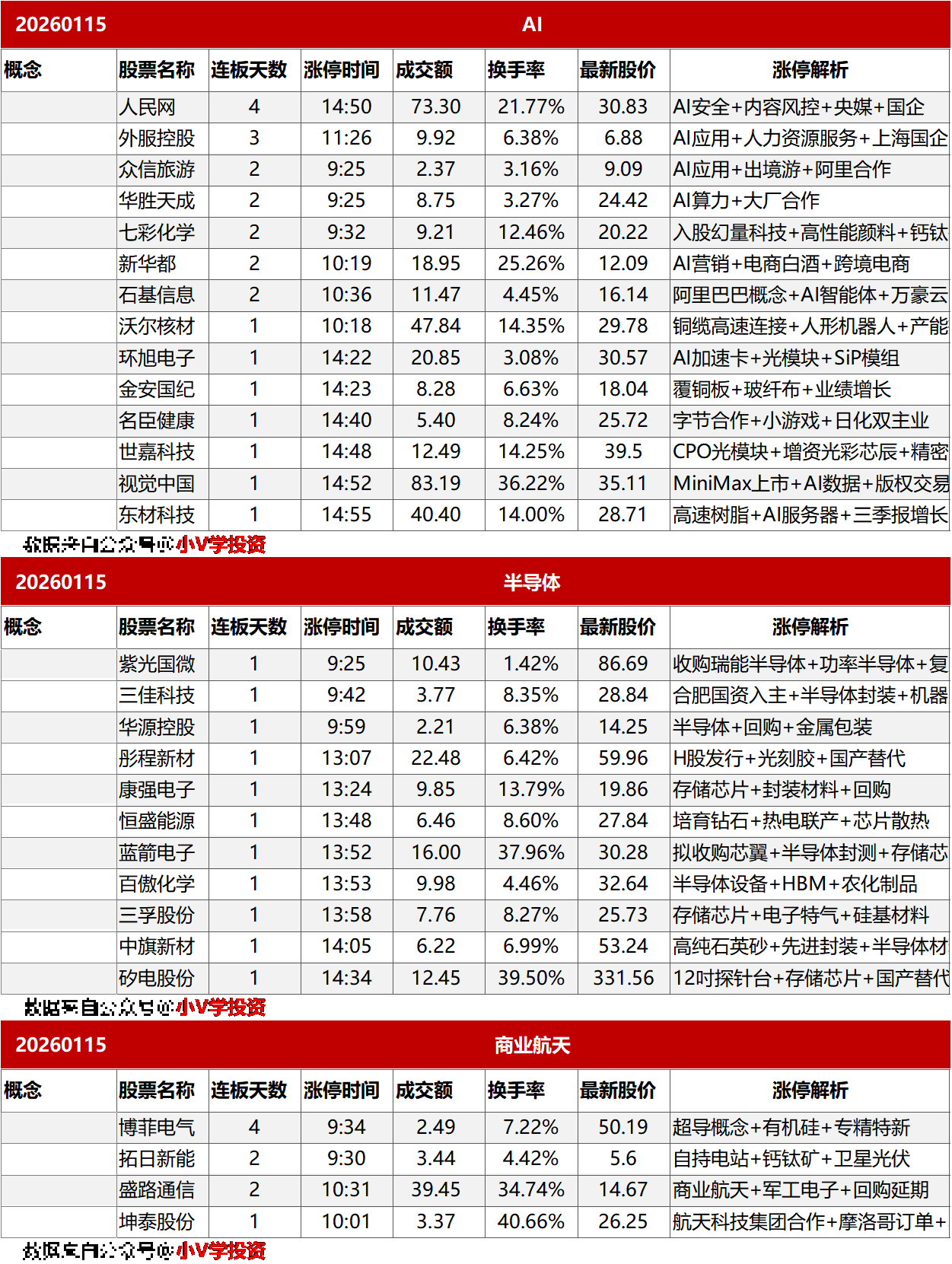 涨停复盘20260115：半导体