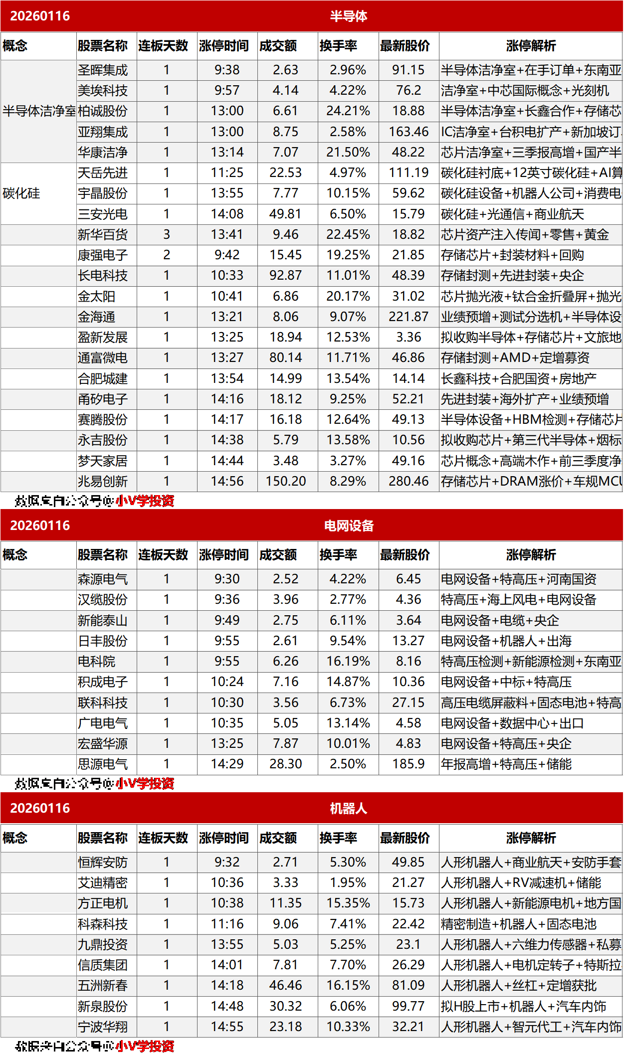 涨停复盘20260116：半导体、电网