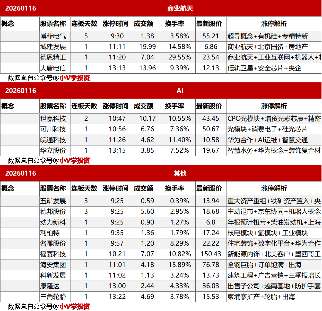 涨停复盘20260116：半导体、电网