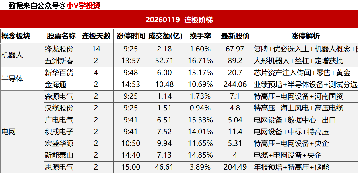 涨停复盘20260119：电网、机器人