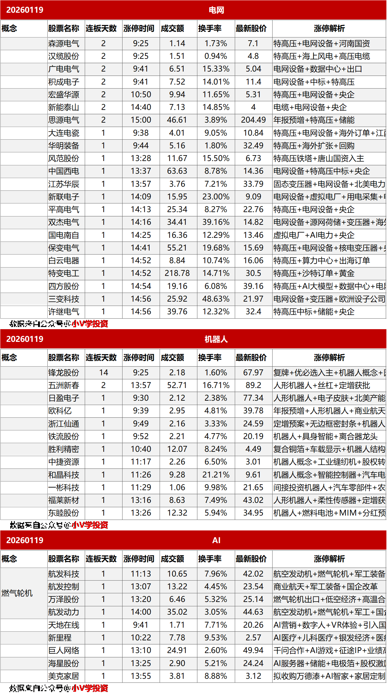 涨停复盘20260119：电网、机器人