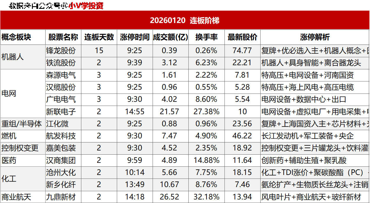 涨停复盘20260120：化工