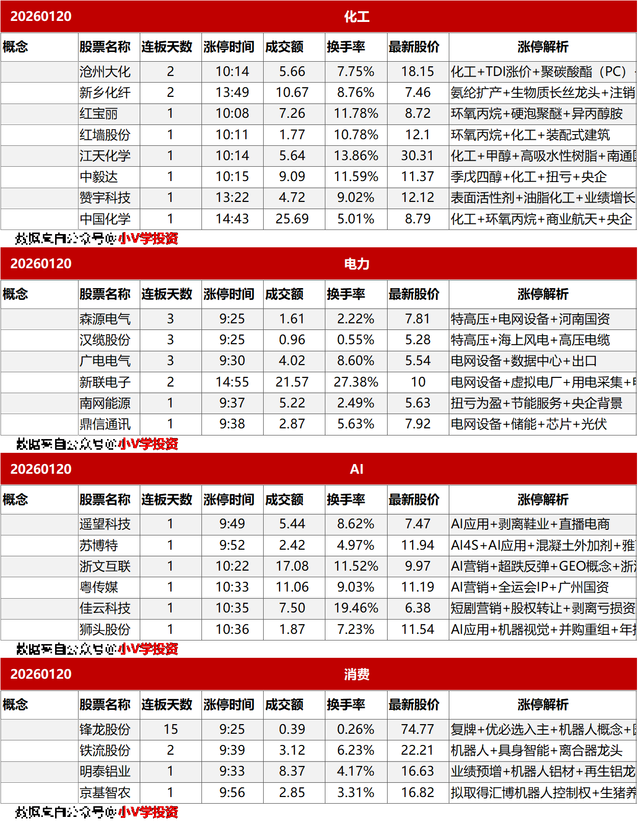 涨停复盘20260120：化工