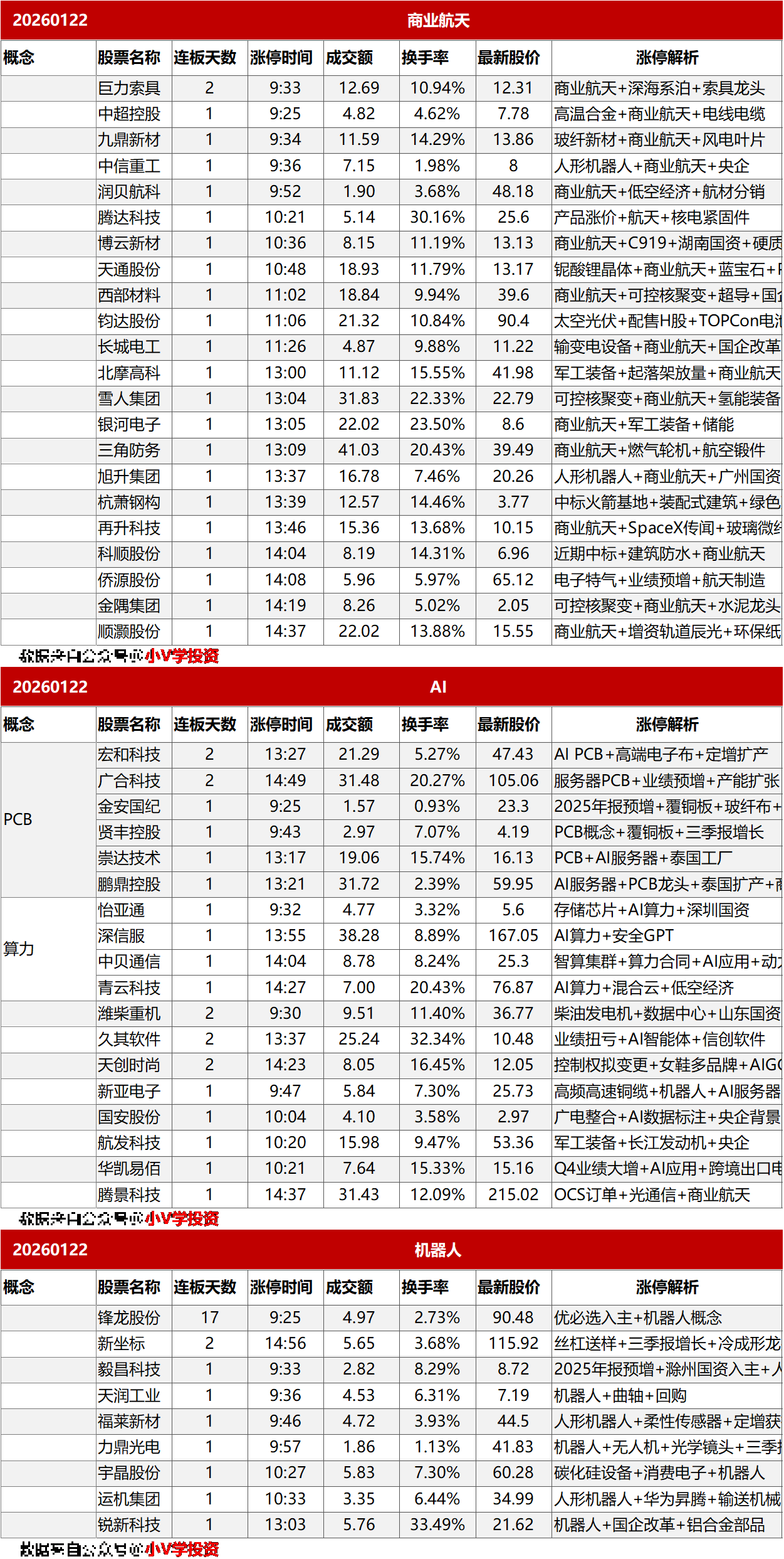 涨停复盘20260122：商业航天、AI