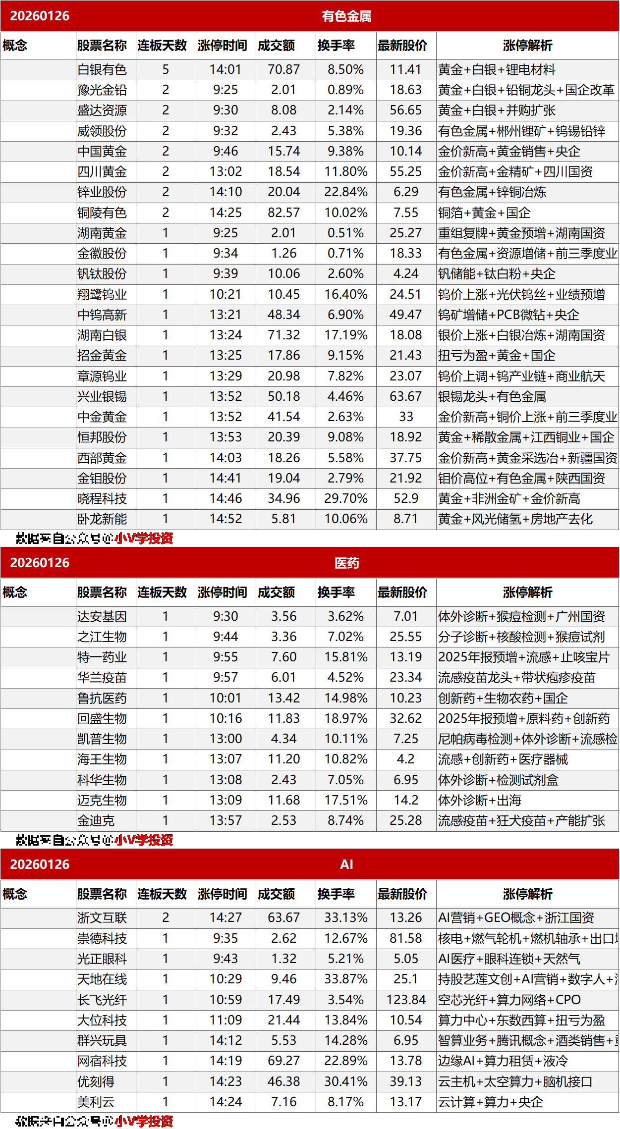 涨停复盘20260126：黄金有色、医药
