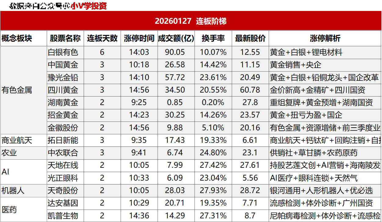 涨停复盘20260127：AI、半导体