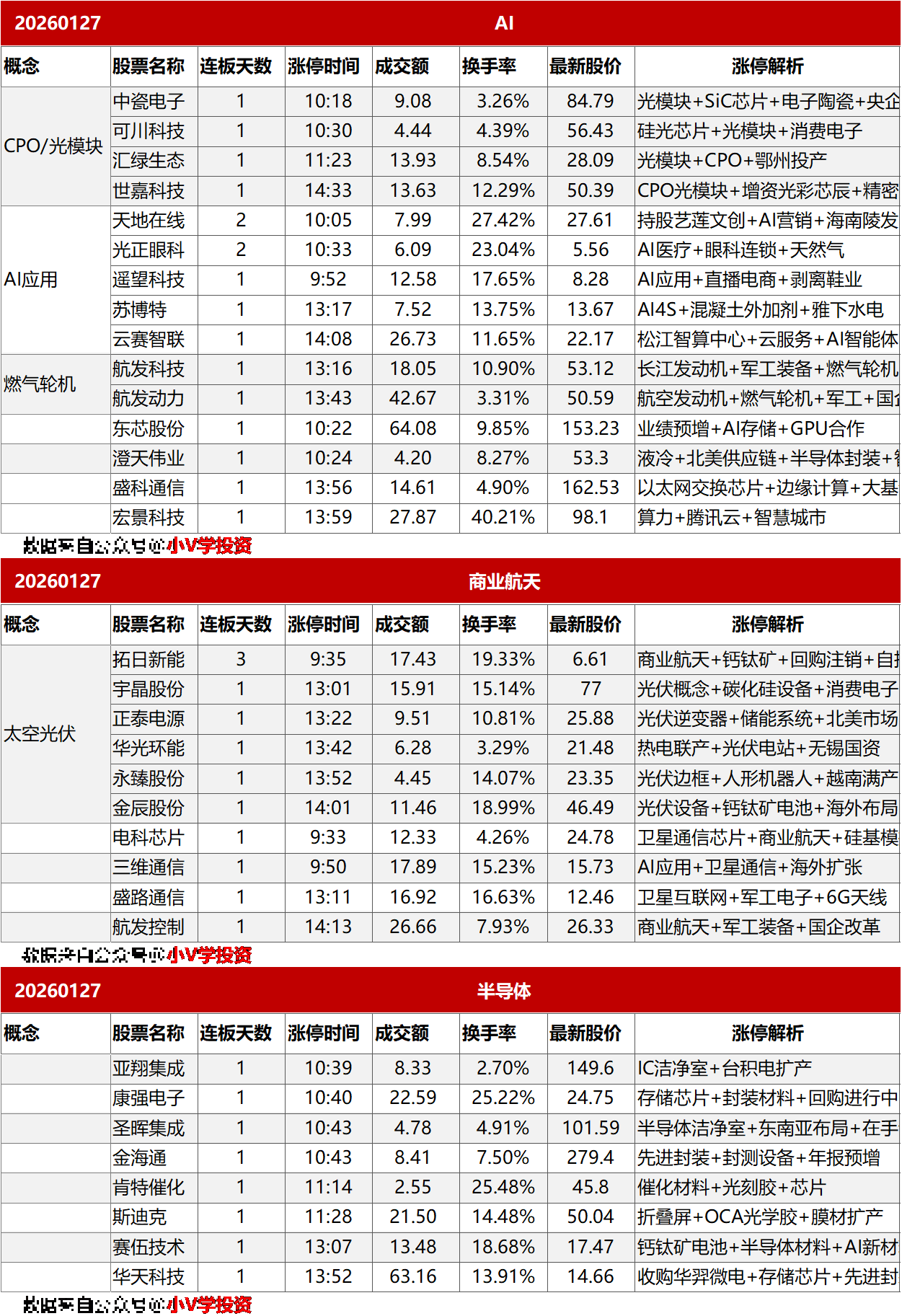 涨停复盘20260127：AI、半导体