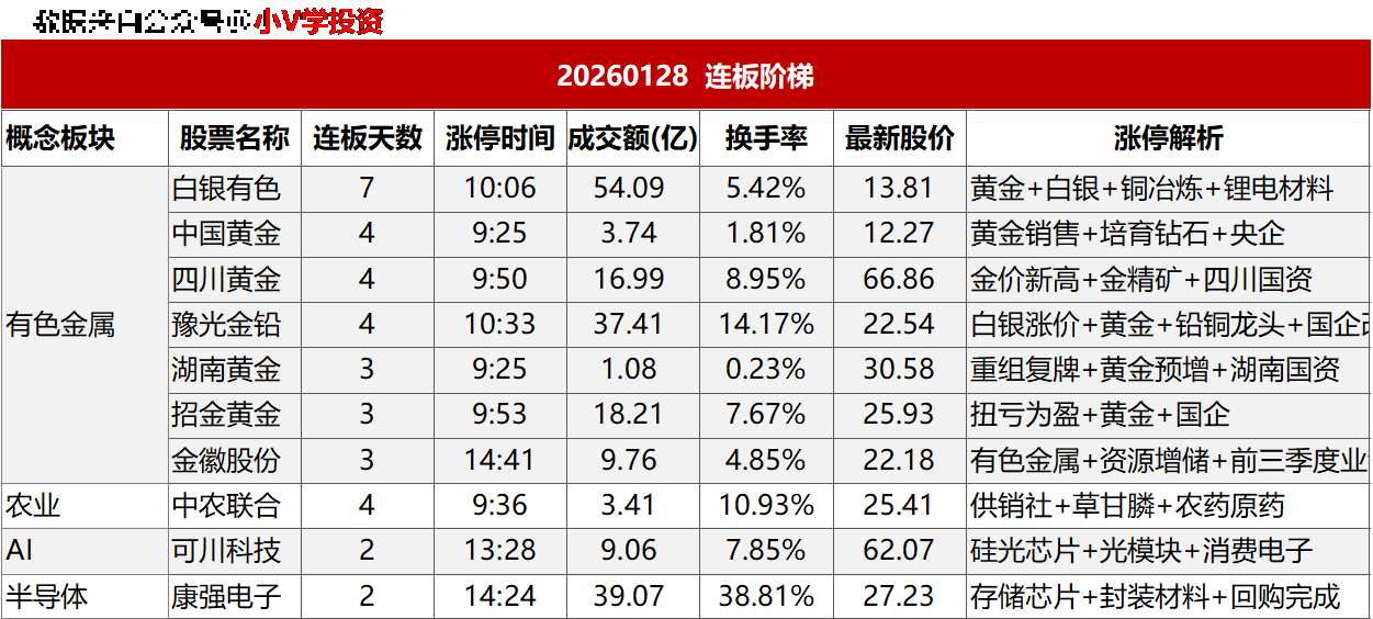 涨停复盘20260128:有色金属