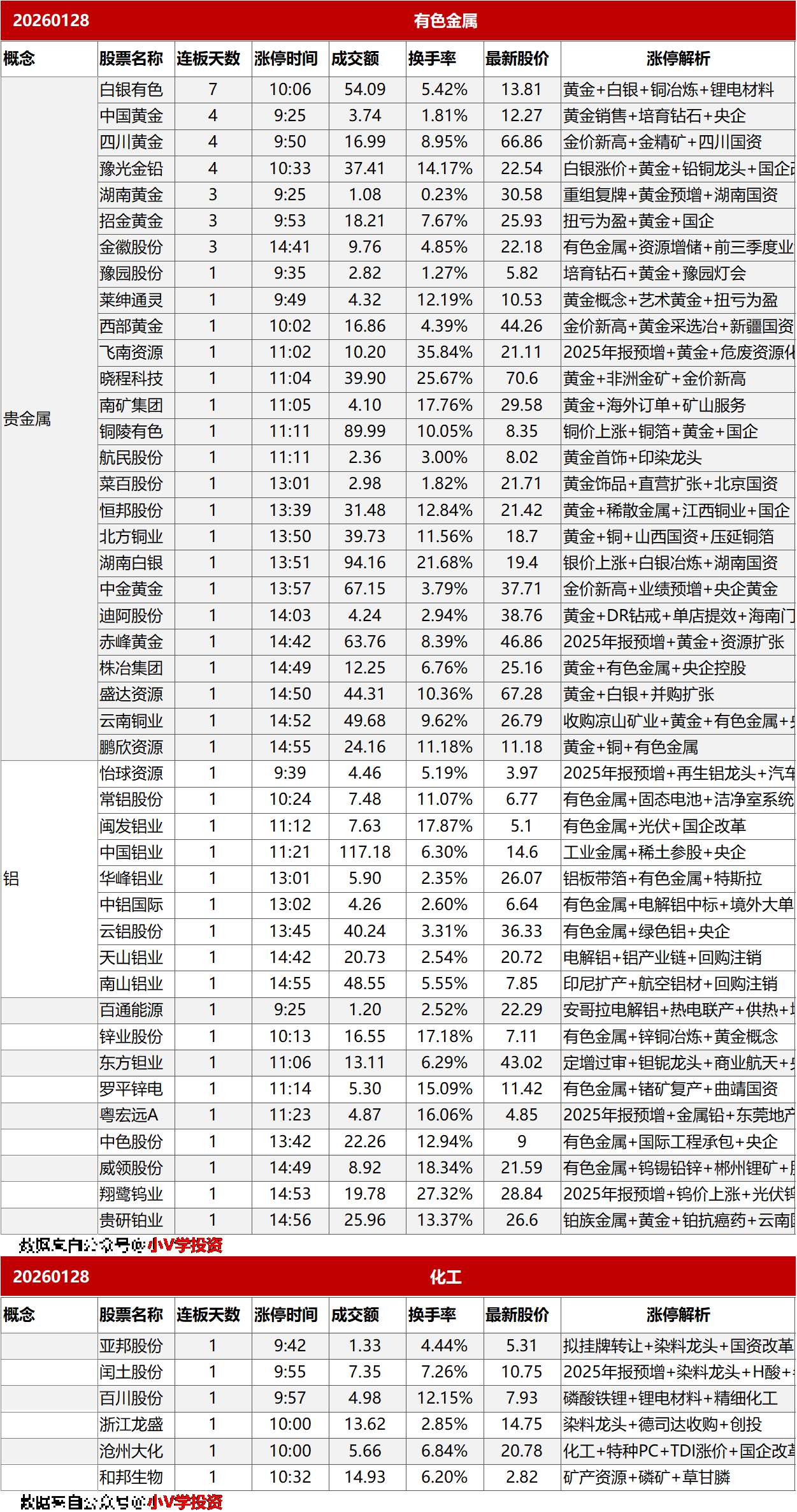 涨停复盘20260128:有色金属