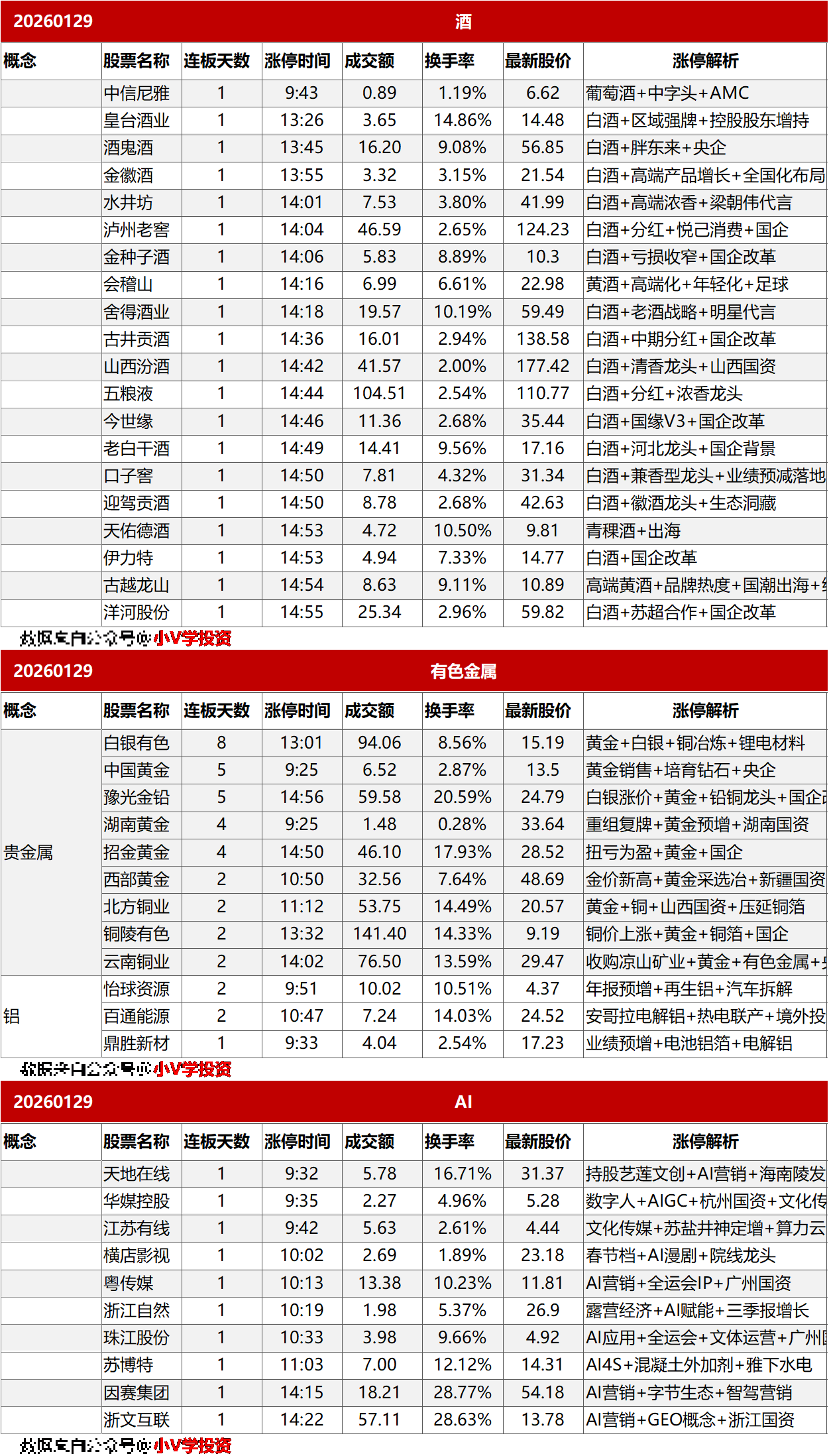 涨停复盘20260129:白酒、AI