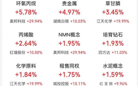 1月20日主题复盘：化工、黄金逆势走强，创业板大幅调整
