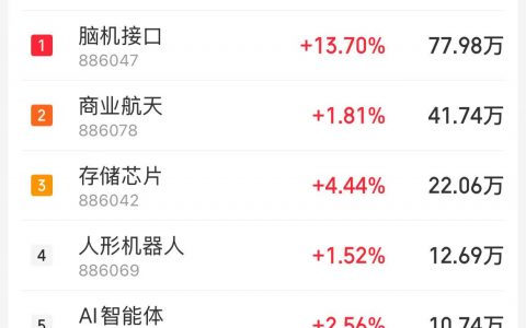 1月5日主题复盘：脑机接口全面爆发，AI应用再度走强，商业航天、半导体也有所表现