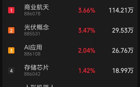 1月23日主题复盘：商业航天大幅反弹，太空光伏领涨；白银为首的有色延续强势