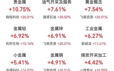 1月28日主题复盘：黄金领涨有色金属板块，铜、铝强势；油气、煤炭、化工等周期概念走强
