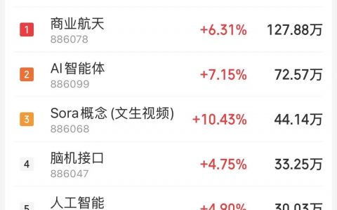 1月12日主题复盘： A股成交额刷新纪录，AI应用、商业航天等多个方向掀涨停潮