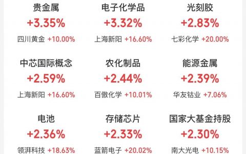 1月15日主题复盘：市场大幅缩量，半导体午后走强，光刻胶领涨，锂电池反弹
