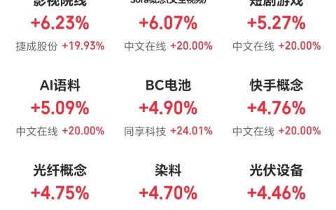 2月9日主题复盘：即梦AI推动AI应用大涨，AI漫剧最强；光模块也相对强势；太空光伏早盘高开后回落；化工染料延续强势