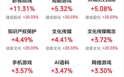 2月10日主题复盘：Seedance引爆AI短剧、漫剧，影视传媒、算力等全线大涨；春节档将近，院线概念大涨