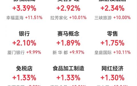 2月5日主题复盘：量能重回弱势震荡；大消费相对强势，金融午后拉升