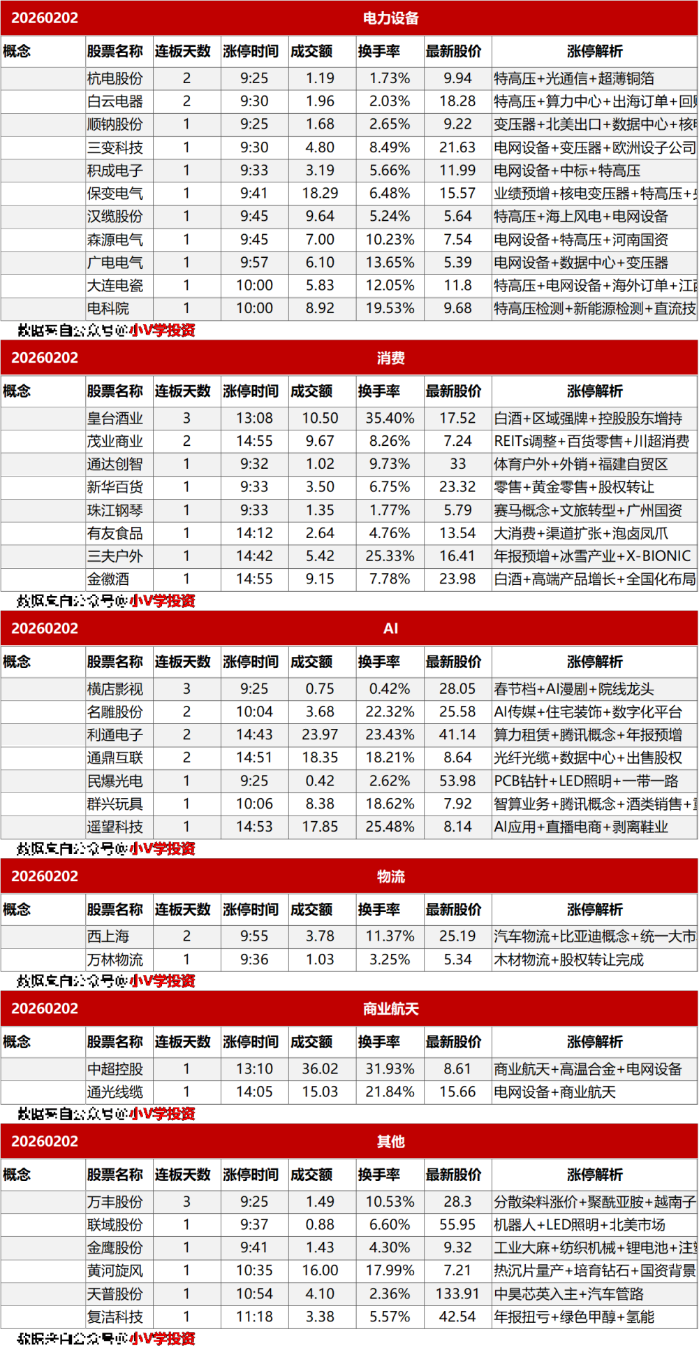 涨停复盘20260202：电网设备