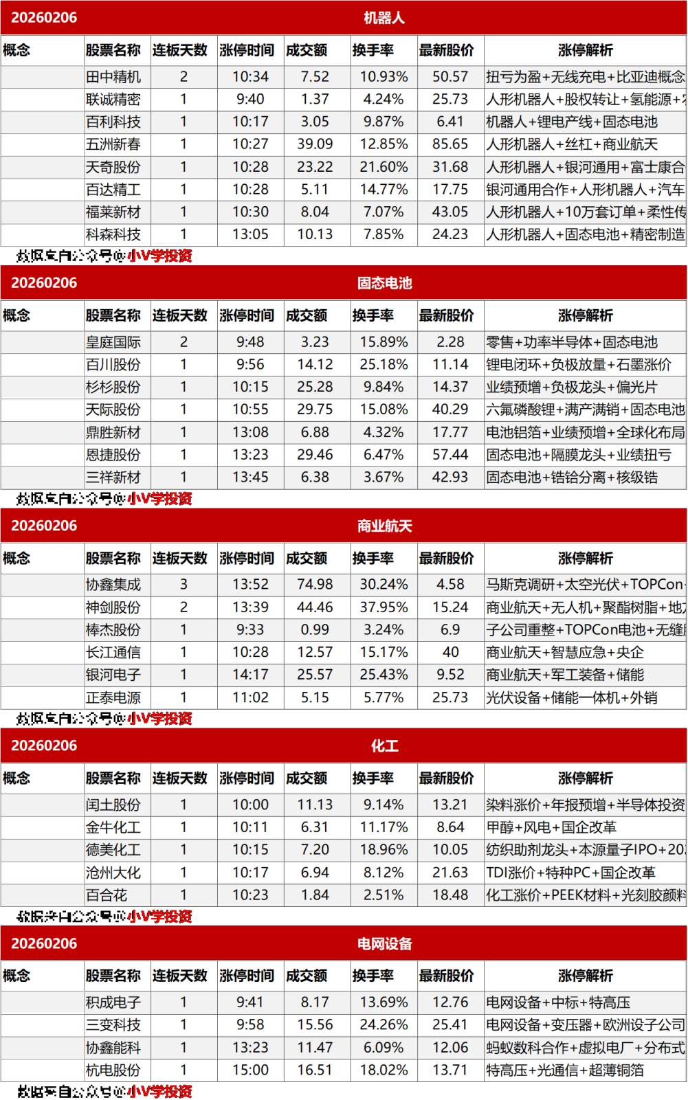 涨停复盘20260206:化工、机器人