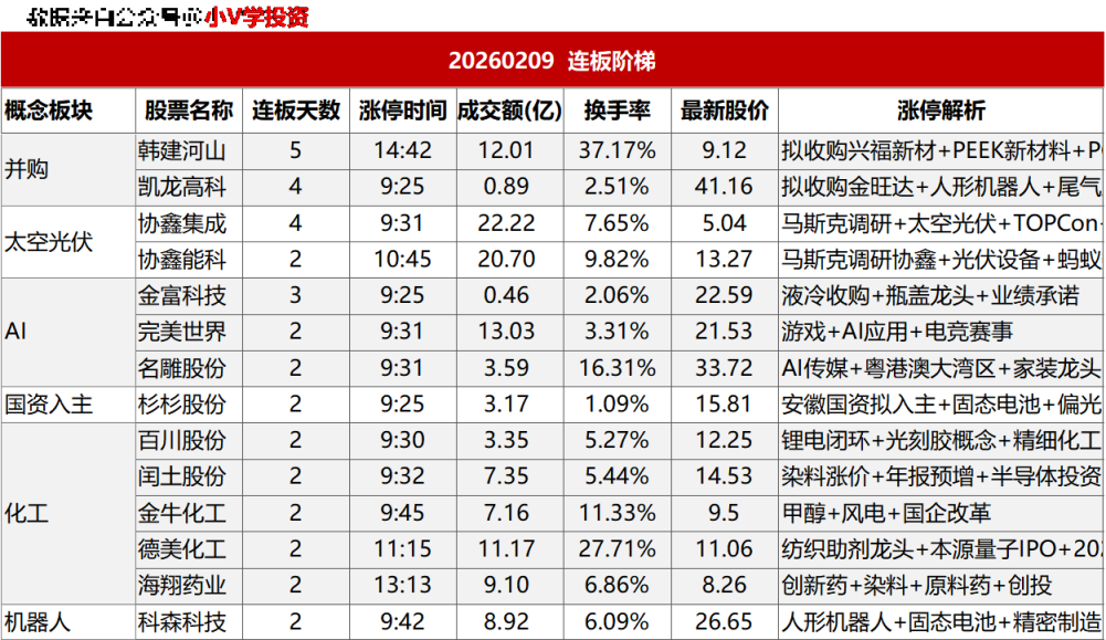 涨停复盘20260209：AI、商业航天
