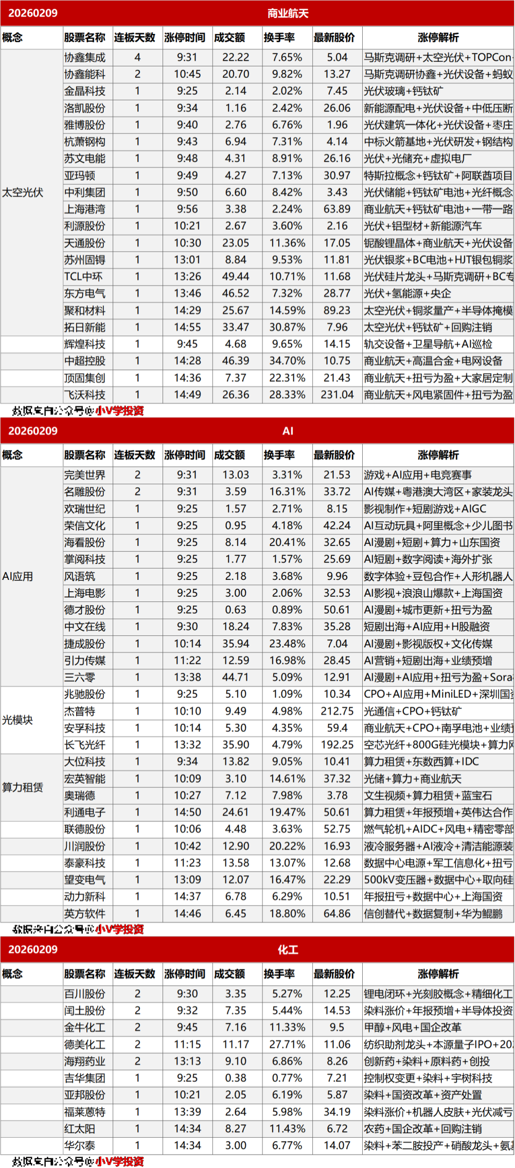 涨停复盘20260209：AI、商业航天