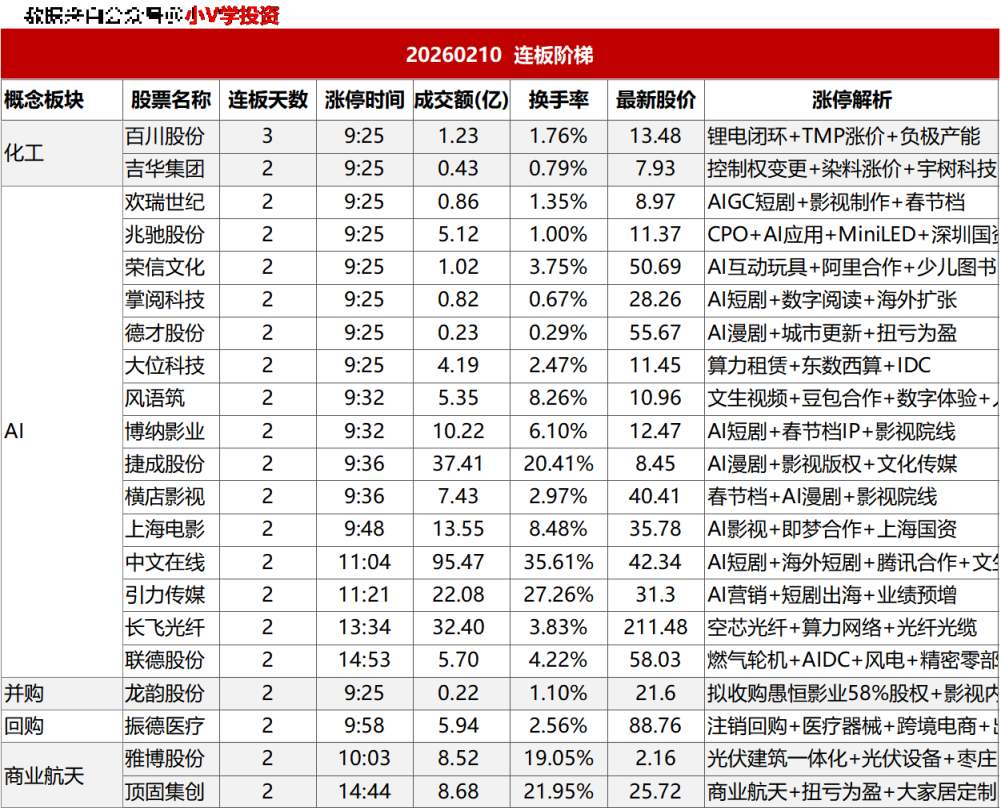 涨停复盘20260210：AI、影视传媒