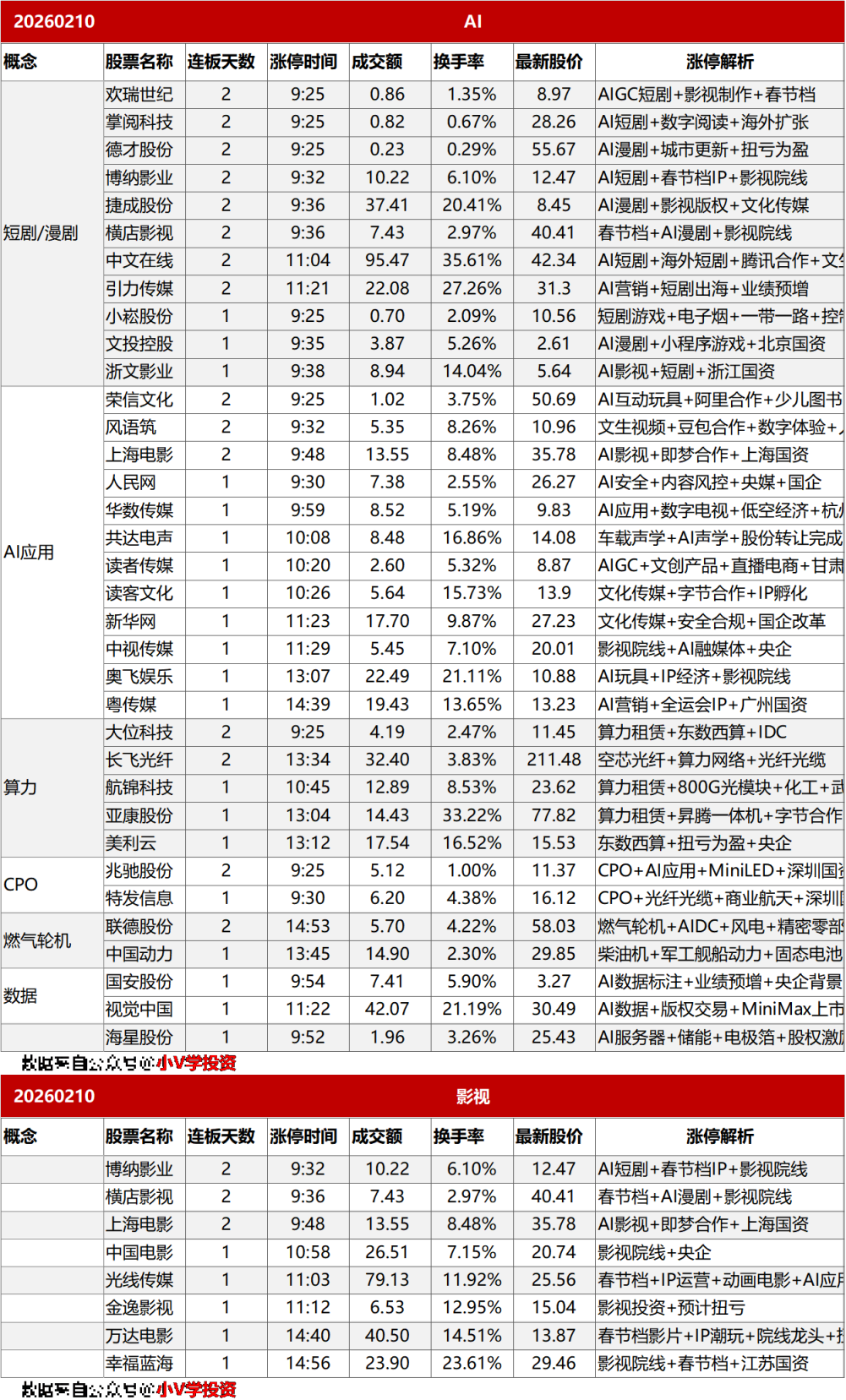 涨停复盘20260210：AI、影视传媒