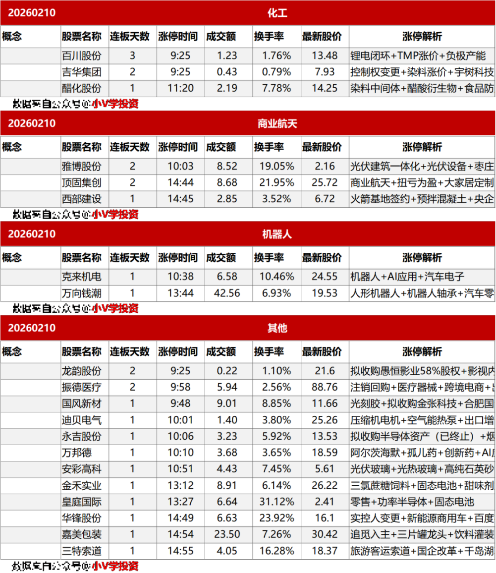 涨停复盘20260210：AI、影视传媒
