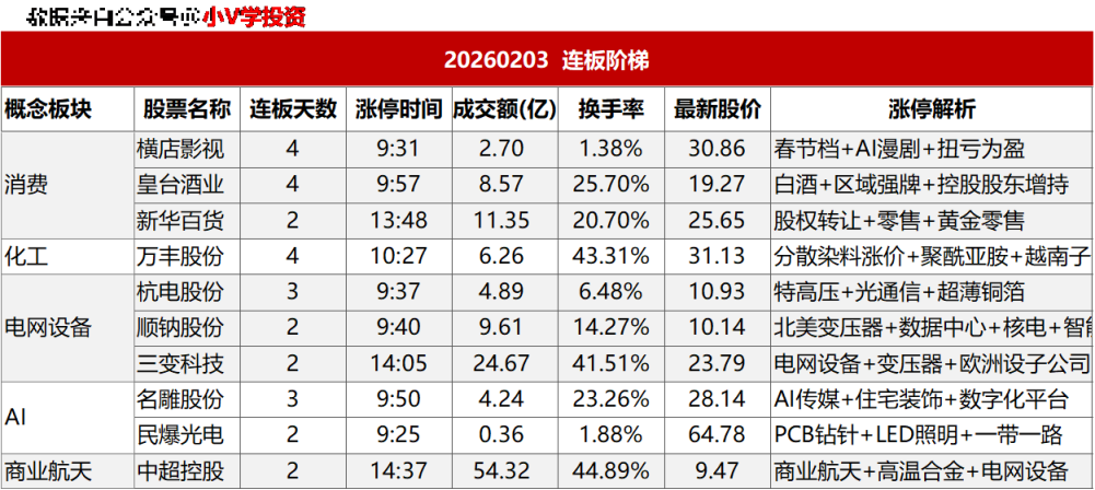 涨停复盘20260203：商业航天、AI