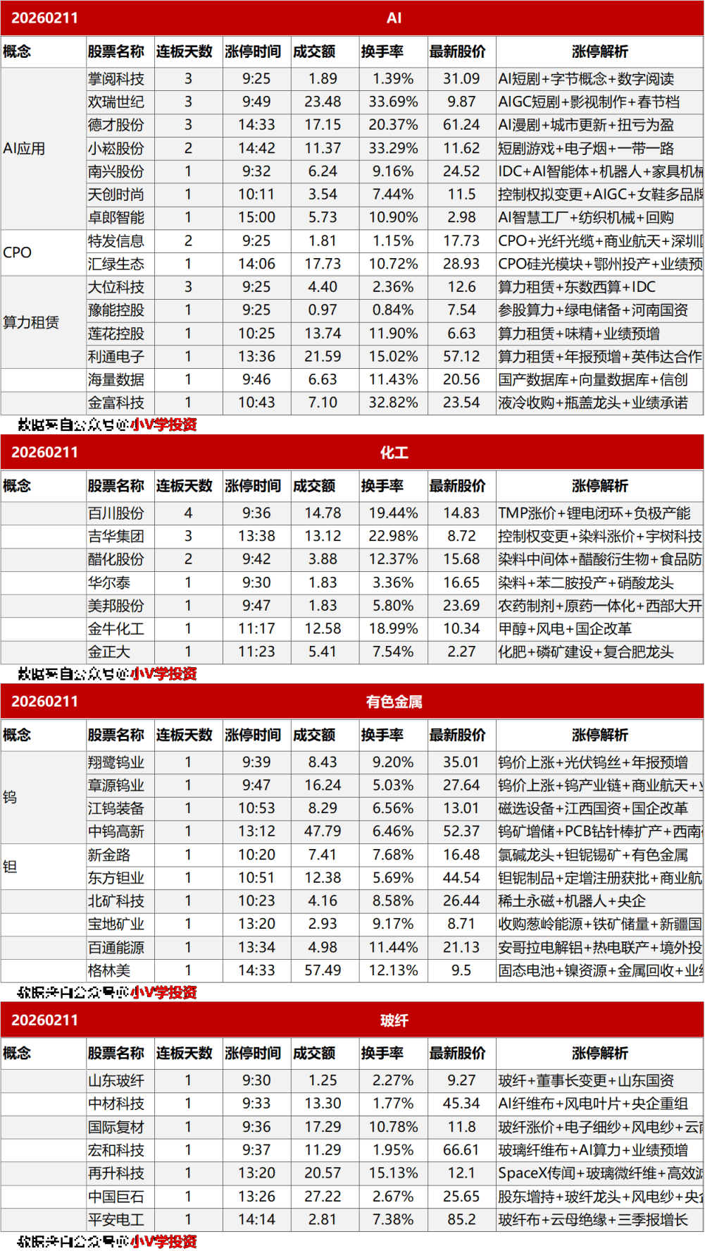 涨停复盘20260211:有色金属、玻纤