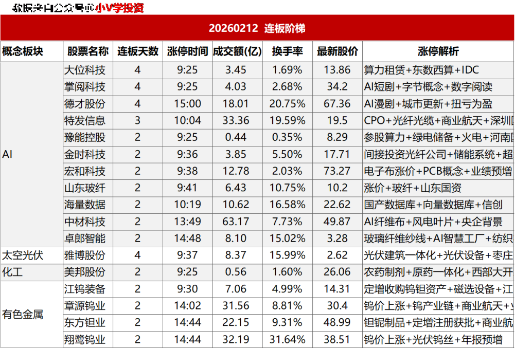 涨停复盘20260212：AI