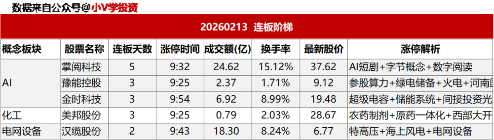 涨停复盘20260213:无