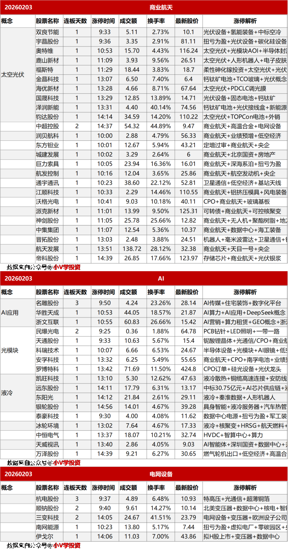 涨停复盘20260203：商业航天、AI