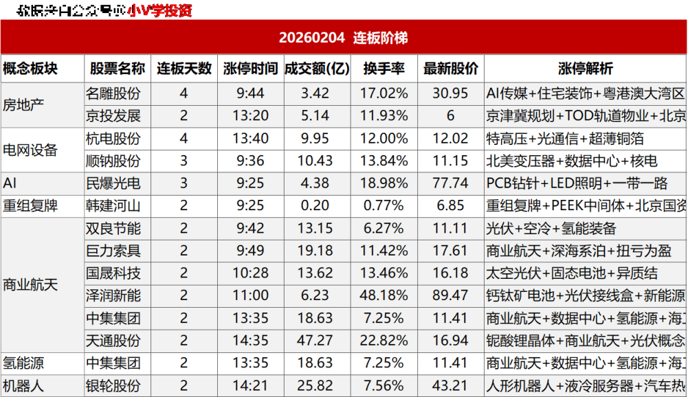 涨停复盘20260204：商业航天、煤炭