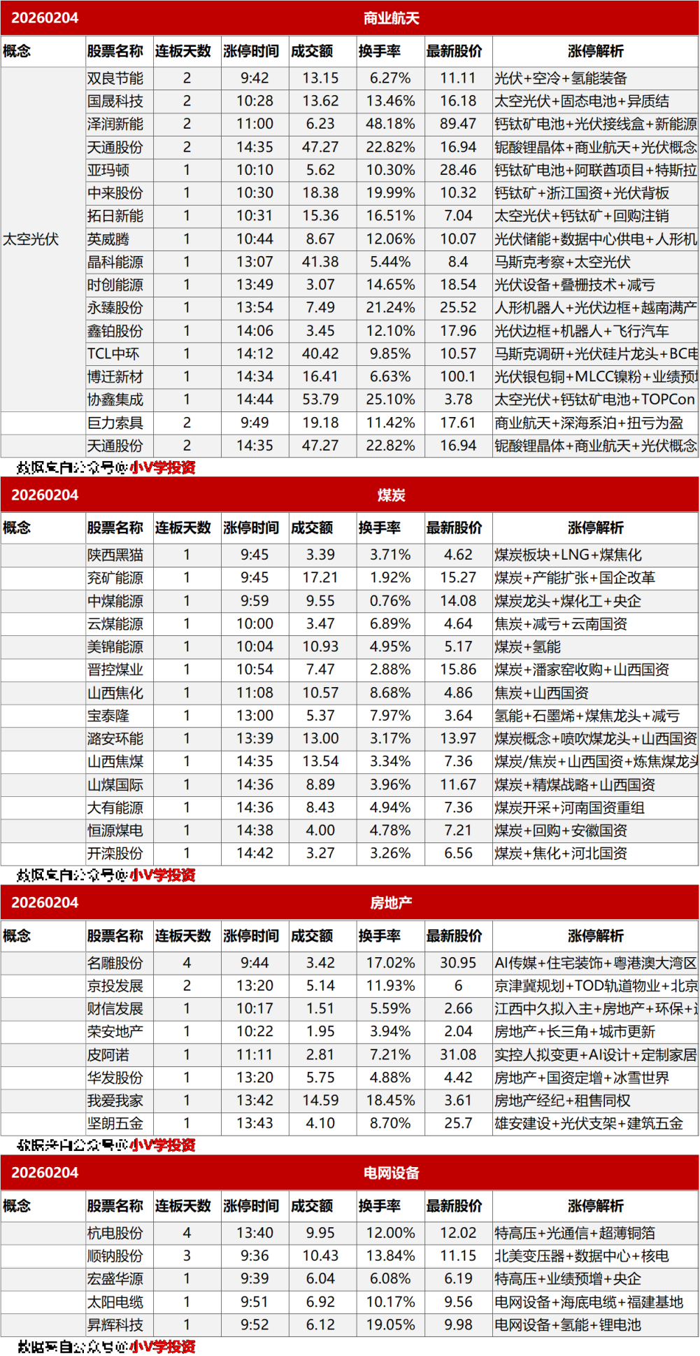 涨停复盘20260204：商业航天、煤炭
