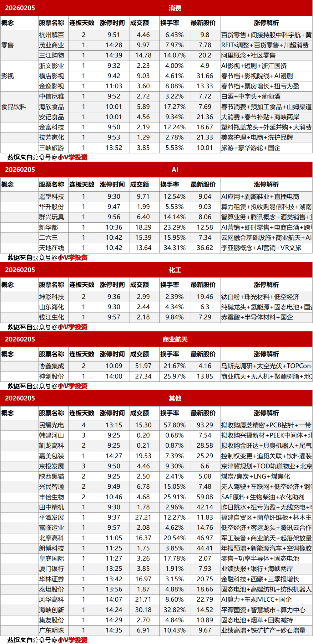 涨停复盘20260205：无