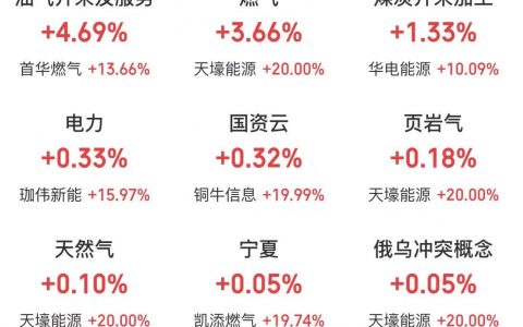 3月19日主题复盘：大盘险守4000点、市场情绪再到冰点；油气、算力租赁相对强势