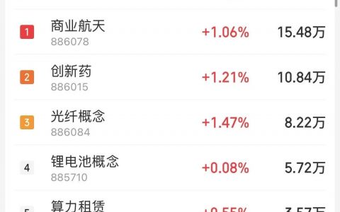 3月30日主题复盘：有色铝开盘大涨，创新药延续强势，商业航天局部走强