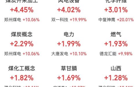 3月12日主题复盘：碳纤维高开低走；风电午后大涨；化工、电力延续强势