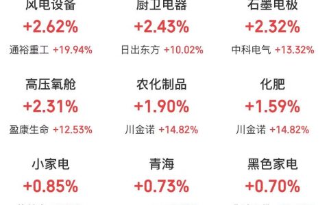 3月13日主题复盘：资金围绕地缘冲突主线抱团，化工成避险资金首选；风电延续涨势；热泵、核电等也有所表现