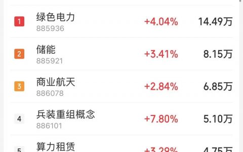 3月24日主题复盘：大盘高开后震荡，午后拉升；电力板块最强，AI、军工、氢能源、医药等有所表现